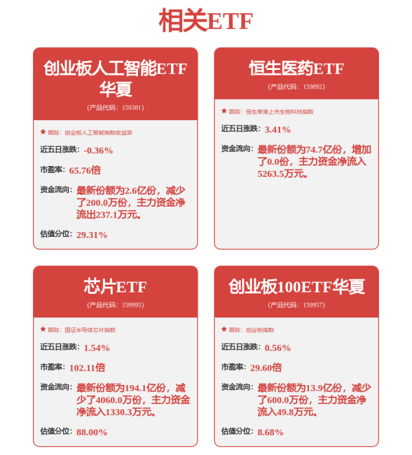 诚利和  估值性价比已现，创业板人工智能ETF华夏（159381）低费率布局AI产业链