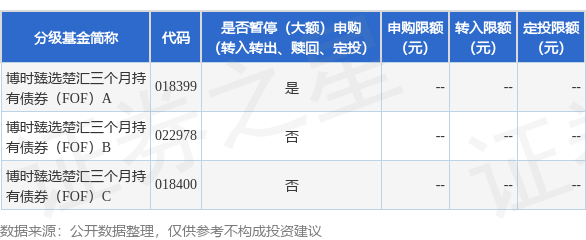 淘配网 公告速递：博时臻选楚汇三个月持有债券（FOF）基金A类份额暂停大额申购、转换转入、定期定额投资业务