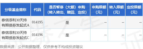 点搭网配资 公告速递：泰信添利30天持有期债券发起式基金暂停申购、转换转入、定期定额投资业务