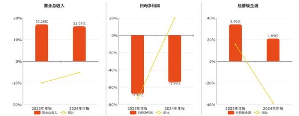富兴配资 春兴精工(002547.SZ)：2024年年报净利润为-1.99亿元