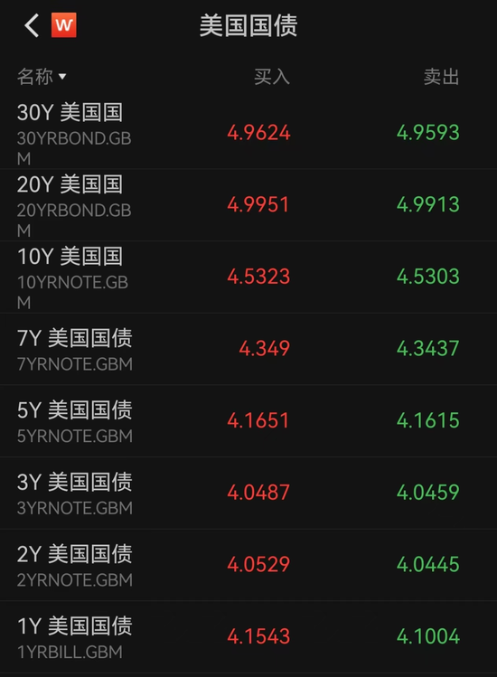 蓝乔配资 美债，崩了！