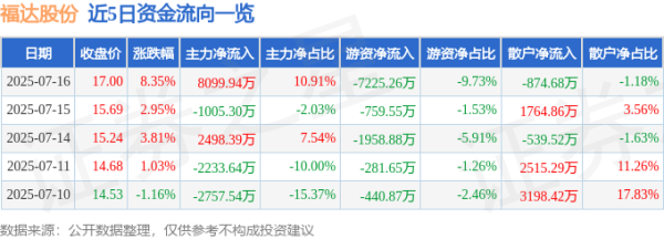 金铺子配资 异动快报：福达股份（603166）7月16日13点2分触及涨停板