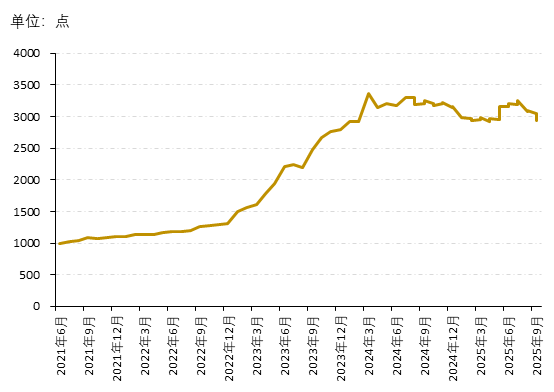 永华证券 新华指数 | 连翘产新季结束 价格回升企稳