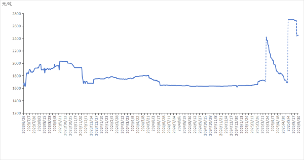 达人配资 新华指数 | 9月30日山东港口石油焦现货交易价格指数较前一交易日持平
